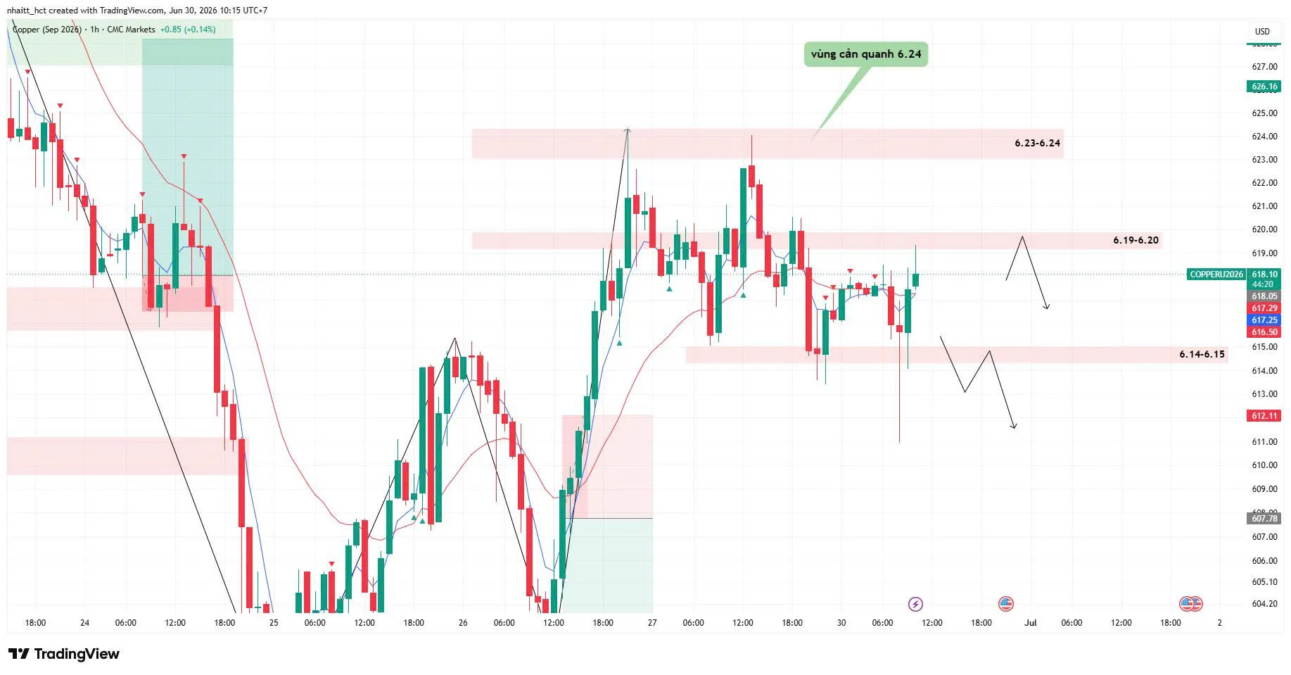 📈 [30/06/2026] NHẬN ĐỊNH ĐỒNG THÁNG 9/2026 (MHGU26) - KHUNG H1